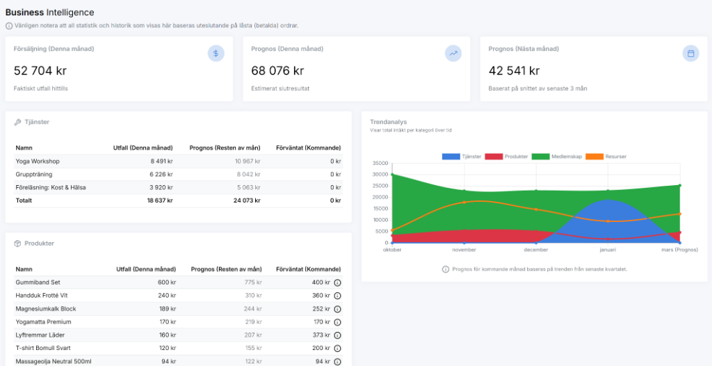 Business Intelligence Dashboard i BokaCRM